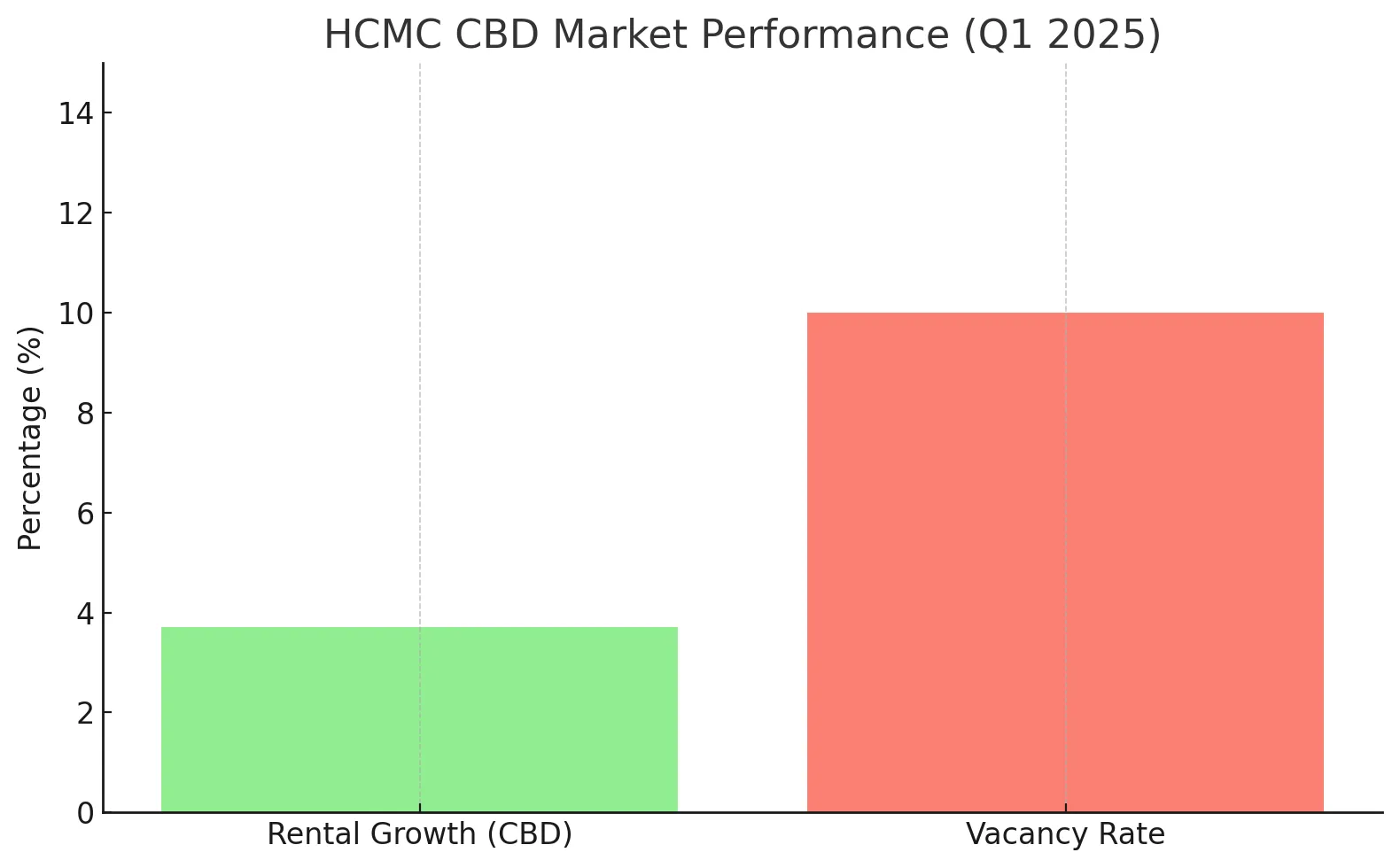 <figcaption>Displays rental growth and average vacancy rate, emphasizing strong absorption despite vacancy.</figcaption>