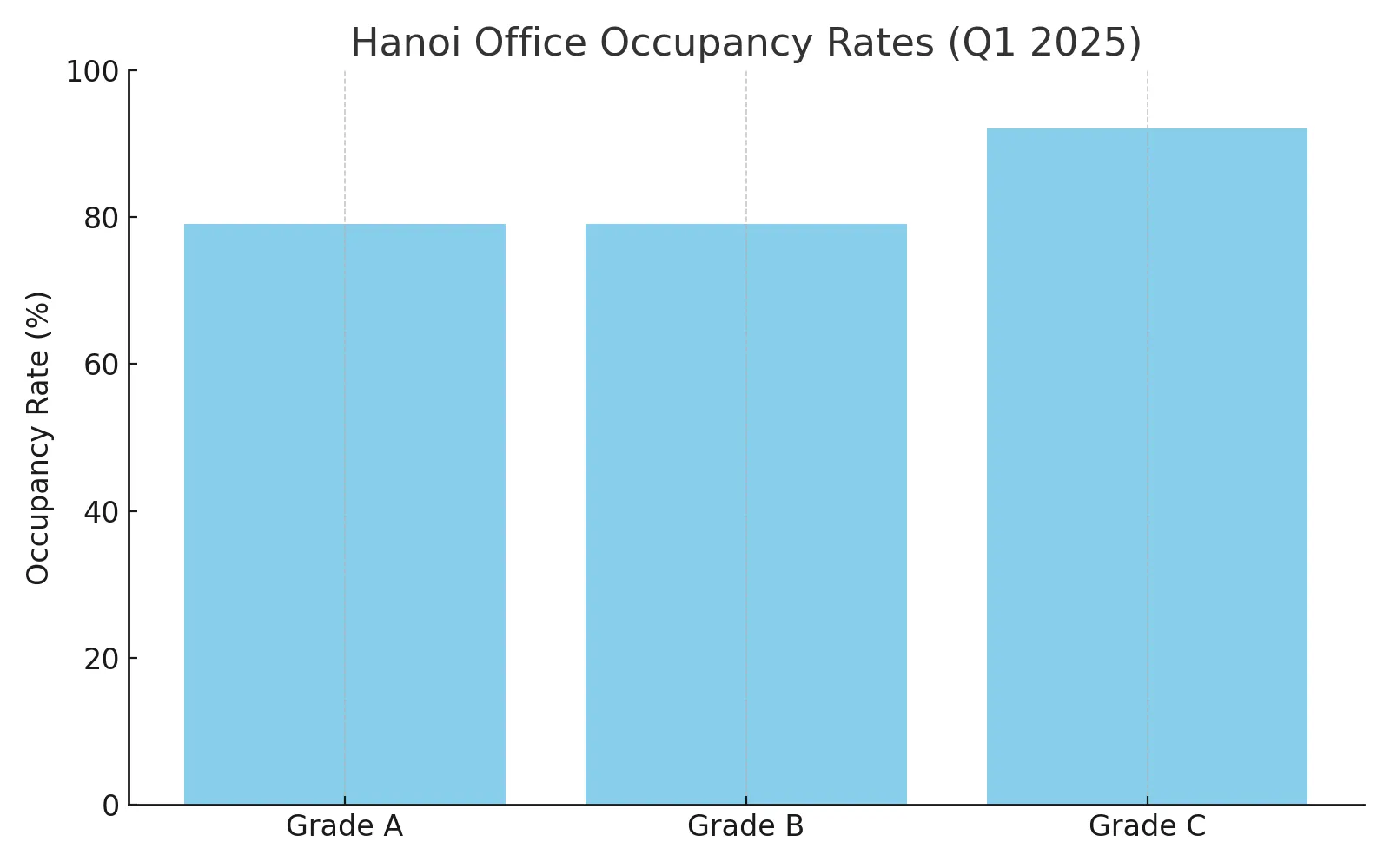 <figcaption>Shows the performance of Grade A, B, and C office spaces—highlighting Grade C’s strong occupancy.</figcaption>